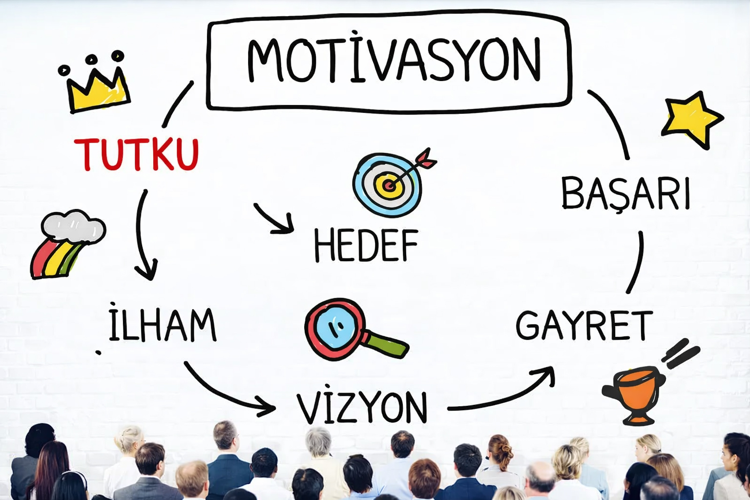 Bir grup insan, üzerinde “Motivasyon” başlığı bulunan büyük bir beyaz tahtaya bakıyor. Tahtada renkli çizimlerle bir döngü yer alıyor; içinde Tutku, İlham, Hedef, Başarı, Gayret ve Vizyon kelimeleri, oklarla birbirine bağlanmış şekilde gösteriliyor. Görsel, başarıya giden motivasyon sürecini sembolik olarak anlatıyor.